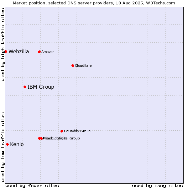 Market position of IBM Group vs. Kenlo vs. Webzilla
