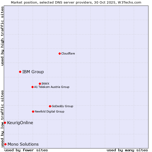Market position of IBM Group vs. Mono Solutions vs. KeurigOnline