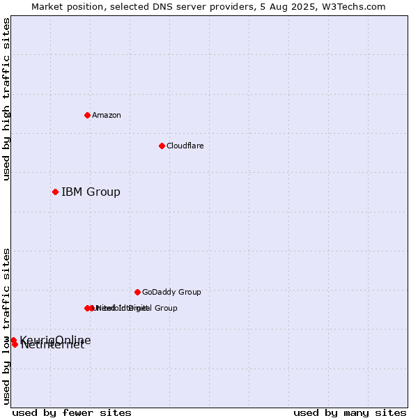 Market position of IBM Group vs. Netinternet vs. KeurigOnline