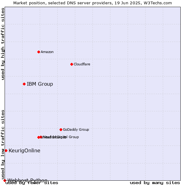 Market position of IBM Group vs. KeurigOnline vs. Webhost Python
