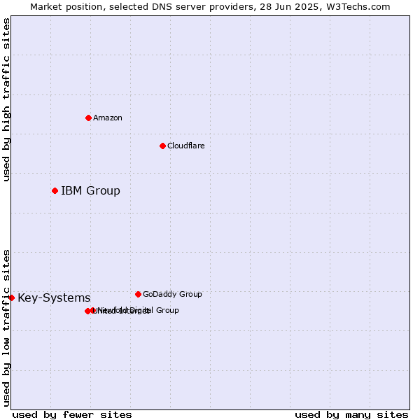 Market position of IBM Group vs. Key-Systems