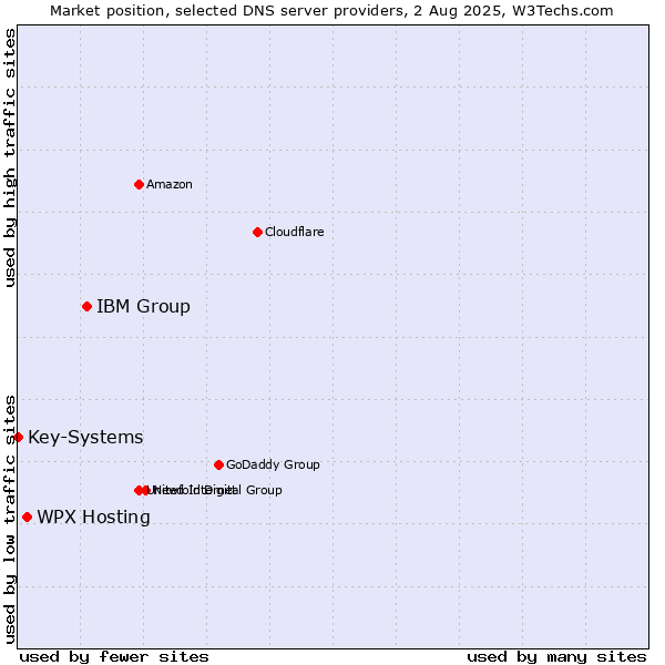 Market position of IBM Group vs. WPX Hosting vs. Key-Systems