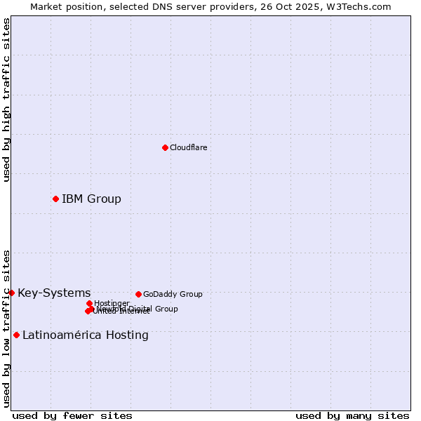 Market position of IBM Group vs. Latinoamérica Hosting vs. Key-Systems
