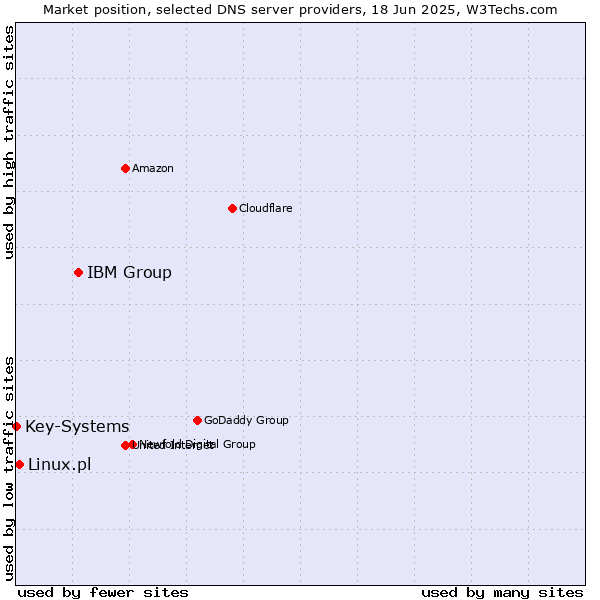 Market position of IBM Group vs. Linux.pl vs. Key-Systems