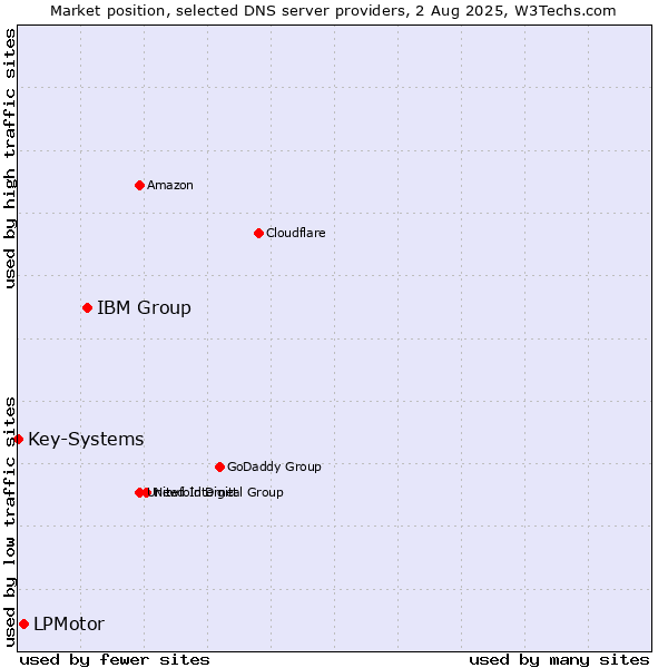 Market position of IBM Group vs. LPMotor vs. Key-Systems