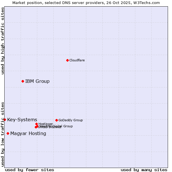 Market position of IBM Group vs. Magyar Hosting vs. Key-Systems