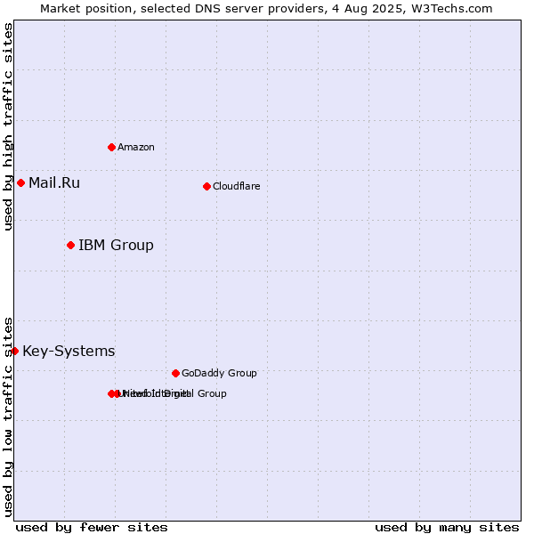 Market position of IBM Group vs. Mail.Ru vs. Key-Systems