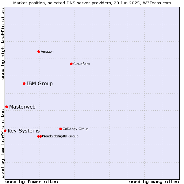 Market position of IBM Group vs. Masterweb vs. Key-Systems