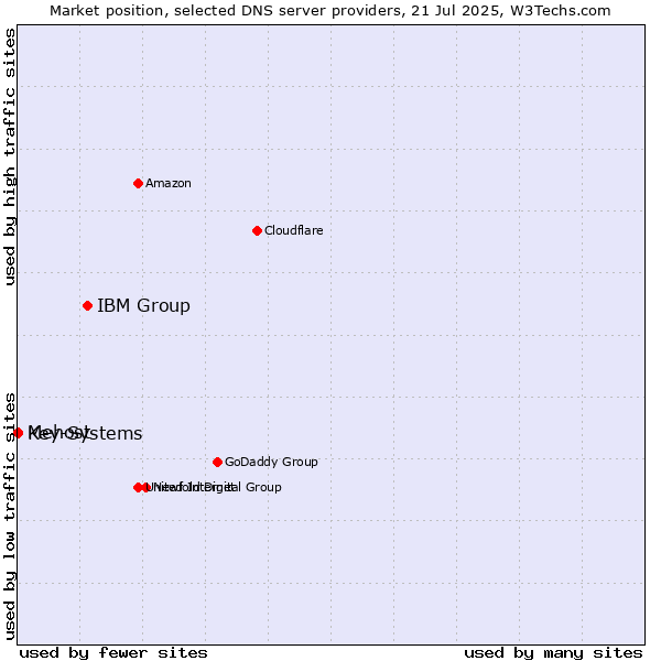 Market position of IBM Group vs. Mehost vs. Key-Systems