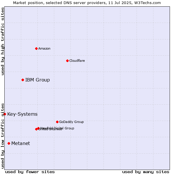Market position of IBM Group vs. Metanet vs. Key-Systems