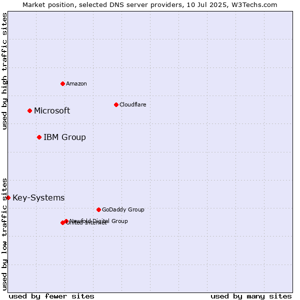 Market position of IBM Group vs. Microsoft vs. Key-Systems