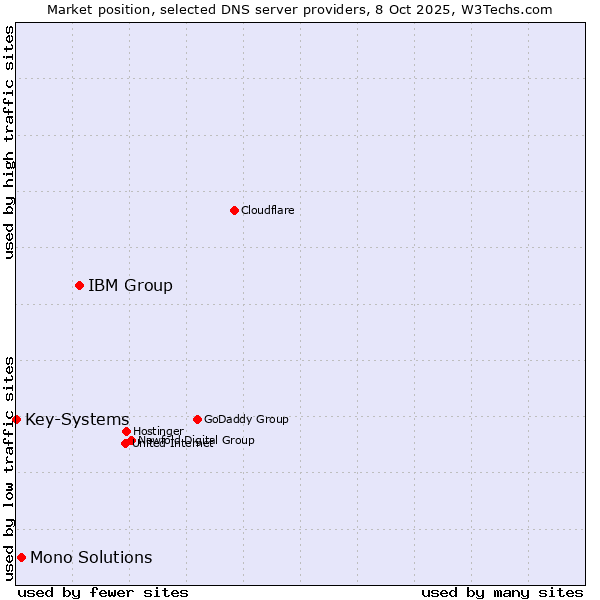 Market position of IBM Group vs. Mono Solutions vs. Key-Systems