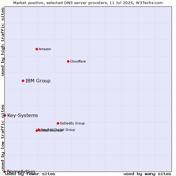 Market position of IBM Group vs. Key-Systems vs. NameAction