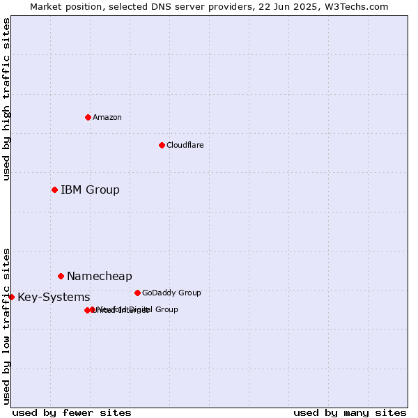Market position of Namecheap vs. IBM Group vs. Key-Systems