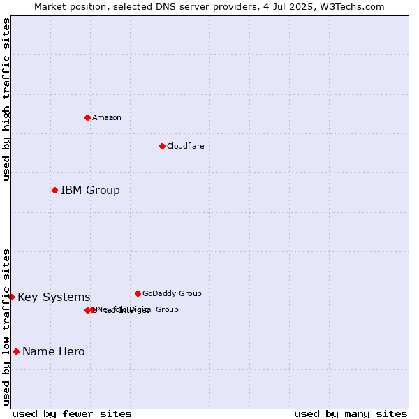 Market position of IBM Group vs. Name Hero vs. Key-Systems