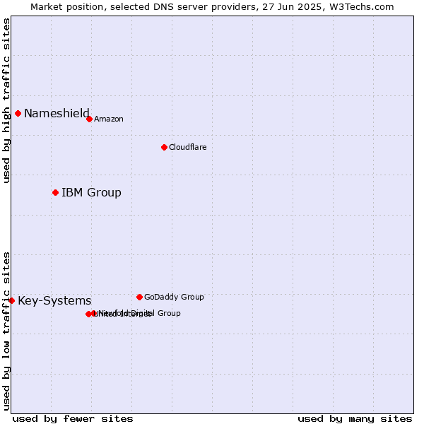 Market position of IBM Group vs. Nameshield vs. Key-Systems
