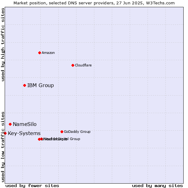 Market position of IBM Group vs. NameSilo vs. Key-Systems