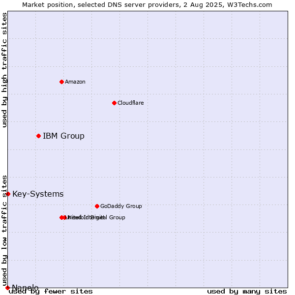 Market position of IBM Group vs. Key-Systems vs. Nanelo
