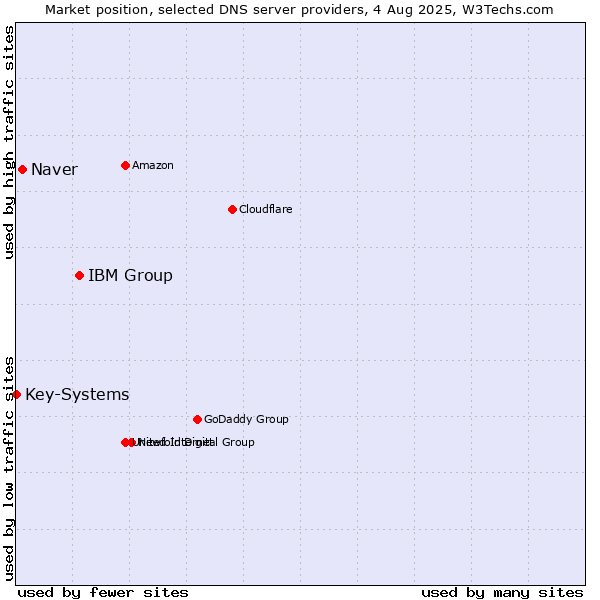Market position of IBM Group vs. Naver vs. Key-Systems