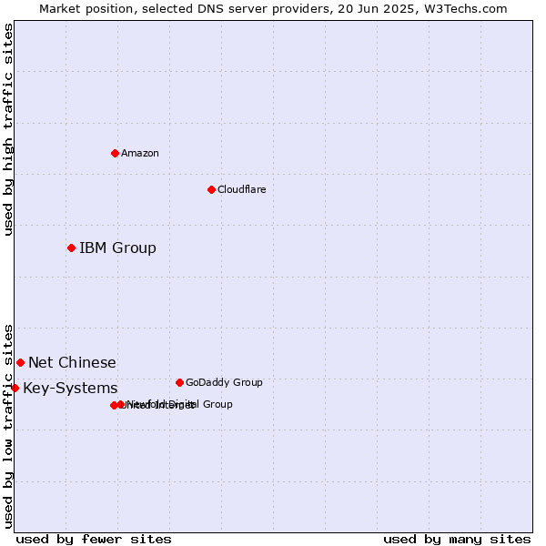 Market position of IBM Group vs. Net Chinese vs. Key-Systems