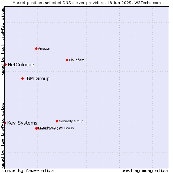 Market position of IBM Group vs. NetCologne vs. Key-Systems