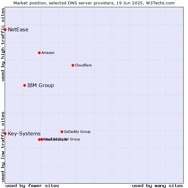 Market position of IBM Group vs. Key-Systems vs. NetEase