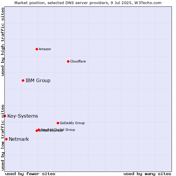 Market position of IBM Group vs. Netmark vs. Key-Systems