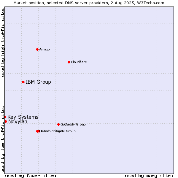 Market position of IBM Group vs. Nexylan vs. Key-Systems