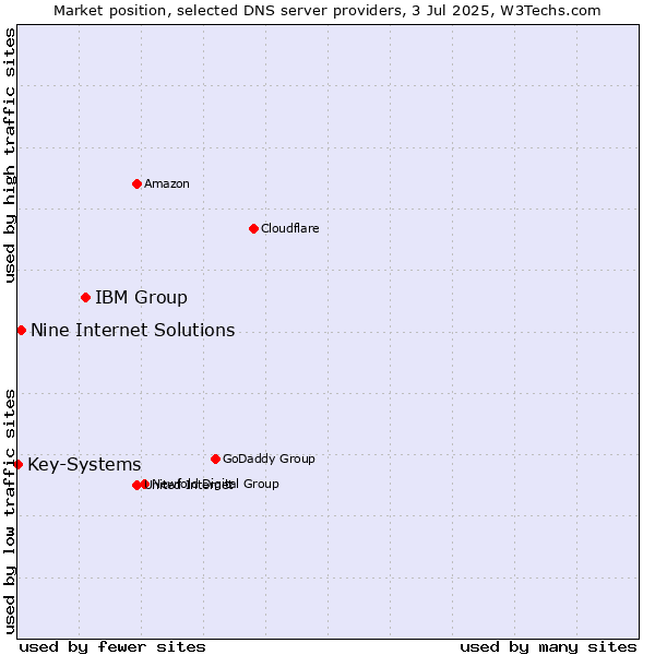 Market position of IBM Group vs. Nine Internet Solutions vs. Key-Systems