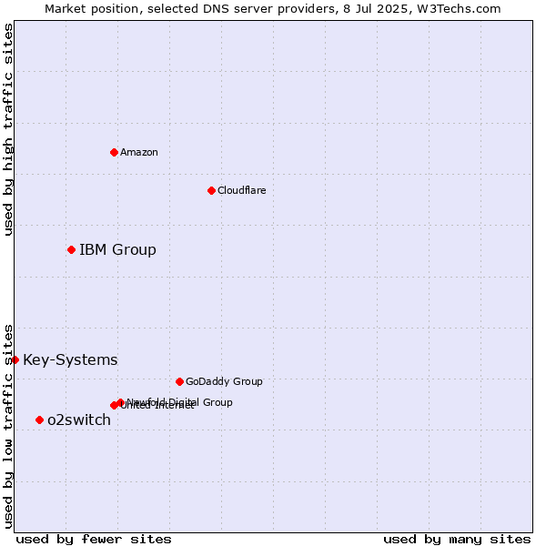 Market position of IBM Group vs. o2switch vs. Key-Systems