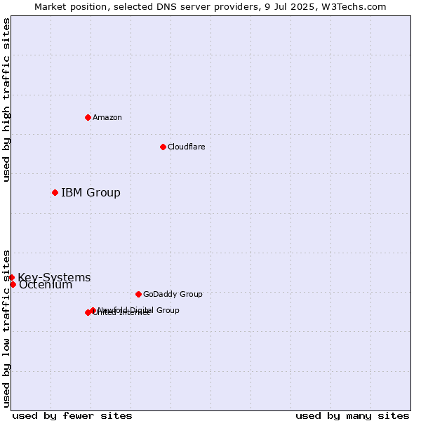 Market position of IBM Group vs. Octenium vs. Key-Systems