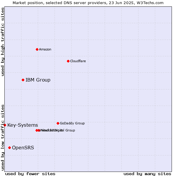 Market position of IBM Group vs. OpenSRS vs. Key-Systems