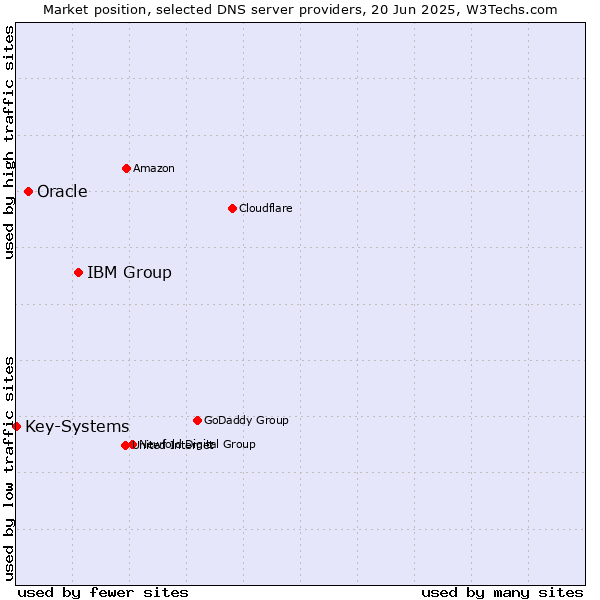 Market position of IBM Group vs. Oracle vs. Key-Systems