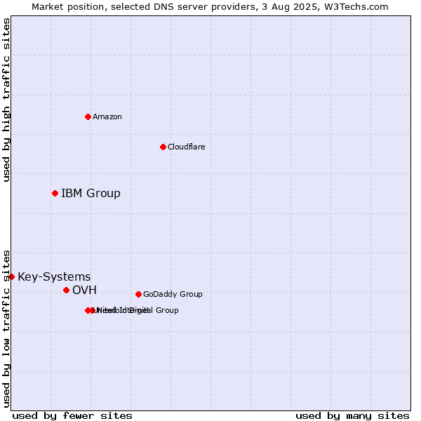 Market position of OVH vs. IBM Group vs. Key-Systems