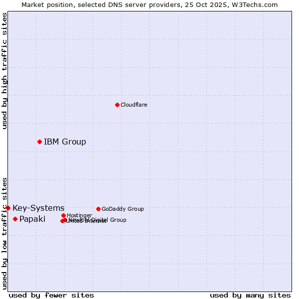 Market position of IBM Group vs. Papaki vs. Key-Systems