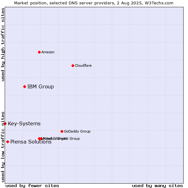 Market position of IBM Group vs. Piensa Solutions vs. Key-Systems