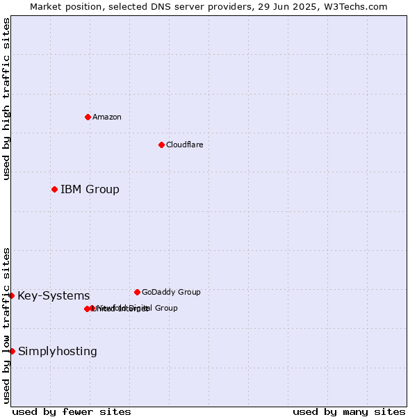 Market position of IBM Group vs. Simplyhosting vs. Key-Systems