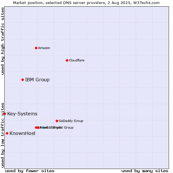 Market position of IBM Group vs. KnownHost vs. Key-Systems