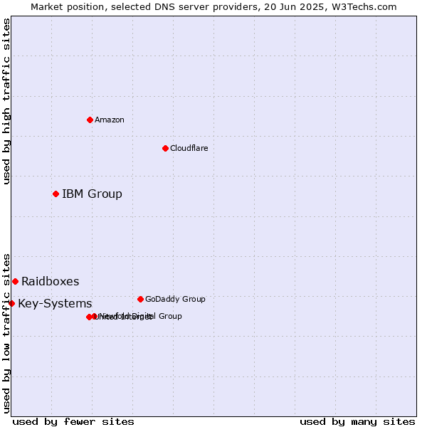 Market position of IBM Group vs. Raidboxes vs. Key-Systems
