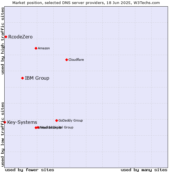 Market position of IBM Group vs. RcodeZero vs. Key-Systems