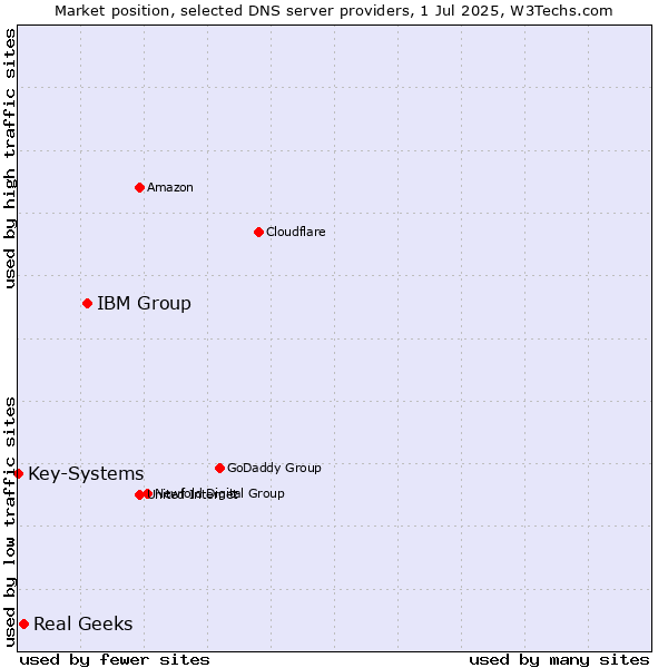 Market position of IBM Group vs. Real Geeks vs. Key-Systems