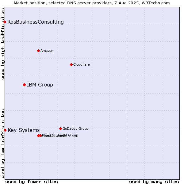 Market position of IBM Group vs. Key-Systems vs. RosBusinessConsulting