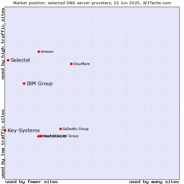 Market position of IBM Group vs. Selectel vs. Key-Systems