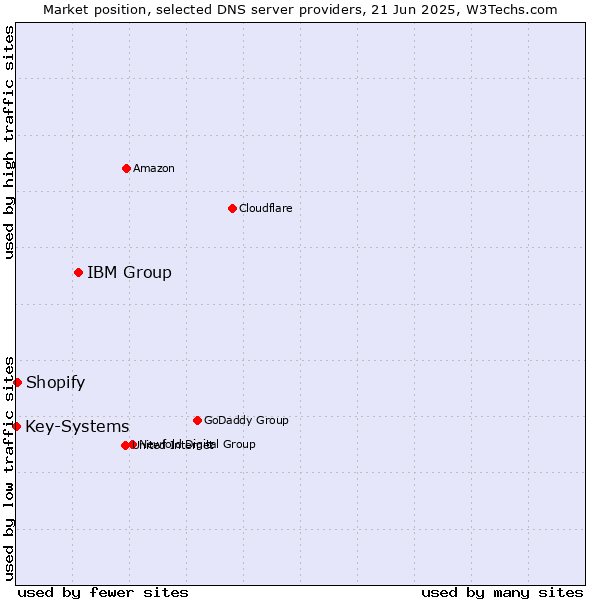 Market position of IBM Group vs. Shopify vs. Key-Systems