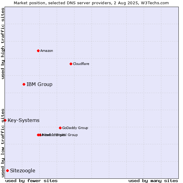 Market position of IBM Group vs. Sitezoogle vs. Key-Systems