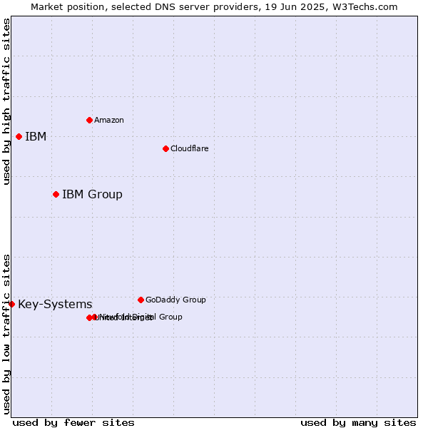 Market position of IBM Group vs. IBM vs. Key-Systems