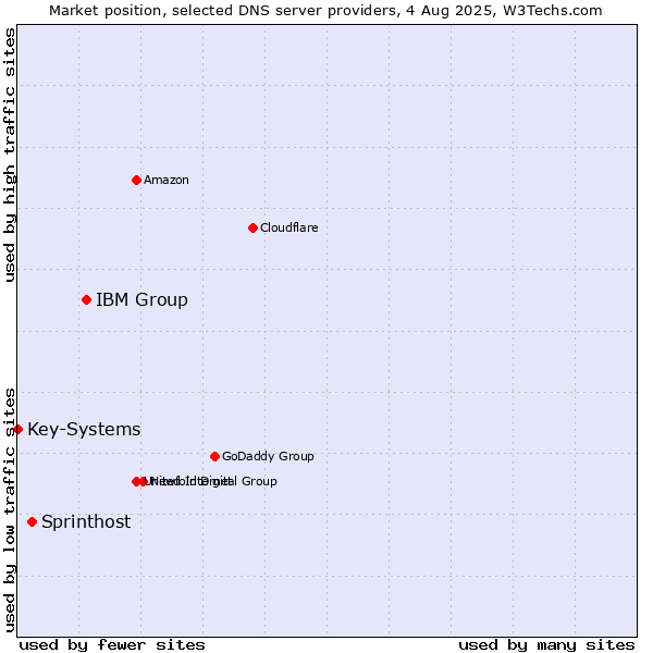 Market position of IBM Group vs. Sprinthost vs. Key-Systems