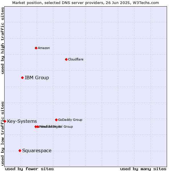Market position of IBM Group vs. Squarespace vs. Key-Systems