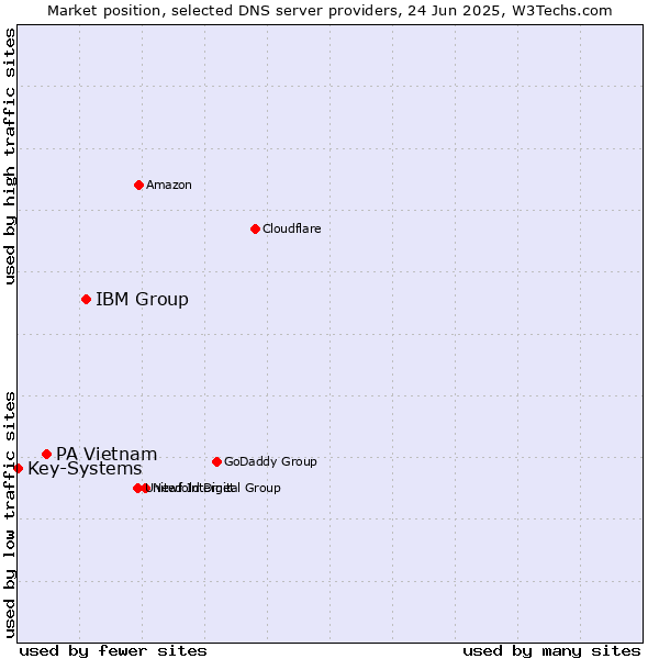 Market position of IBM Group vs. PA Vietnam vs. Key-Systems