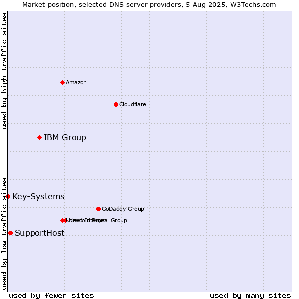 Market position of IBM Group vs. SupportHost vs. Key-Systems